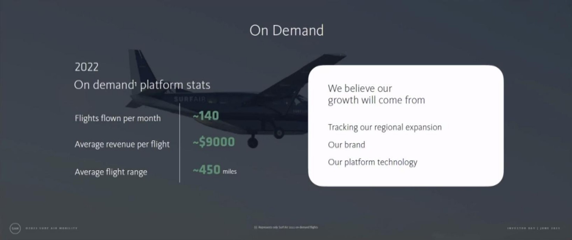 on demand on demand platform flights flown per month average revenue per flight average flight range a we believe our growth will come from tracking our regional expansion our brand our platform technology | Surf Air