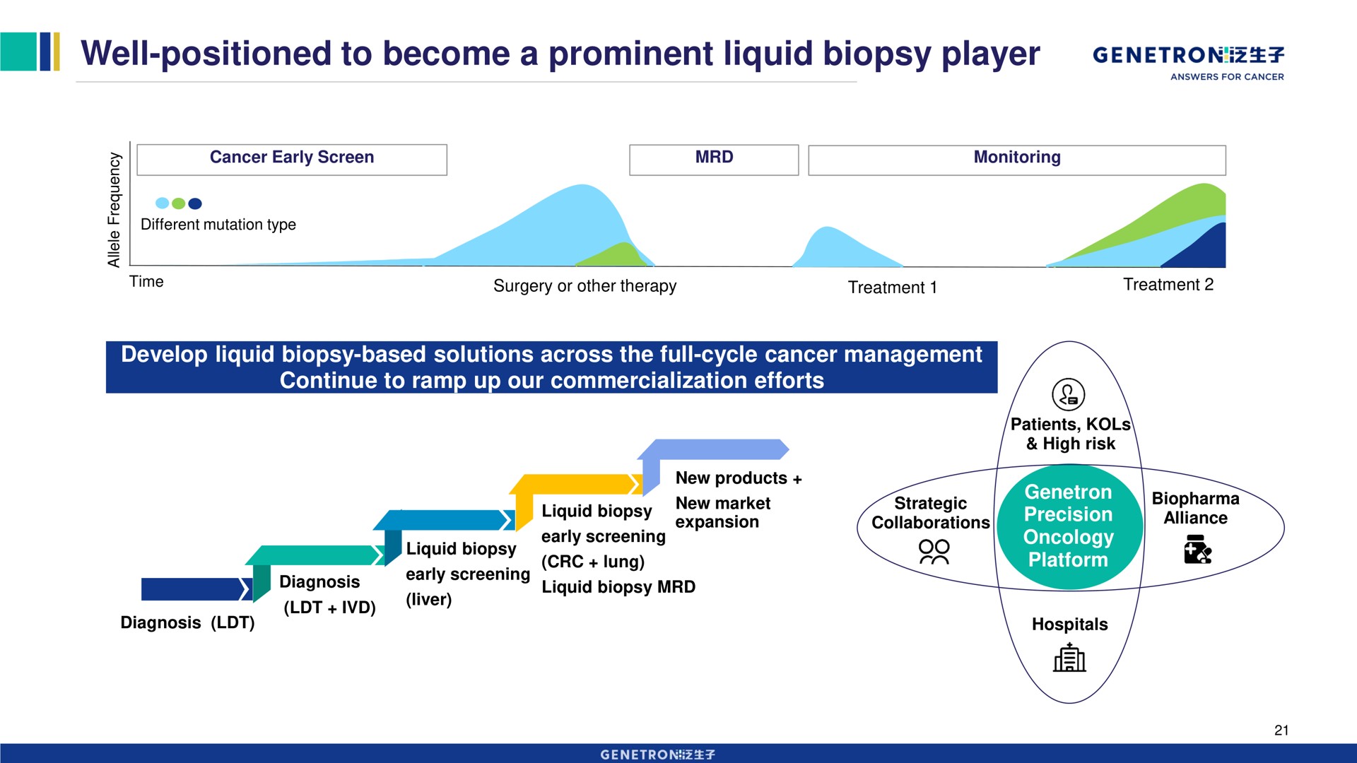 well positioned to become a prominent liquid biopsy player screening | Genetron
