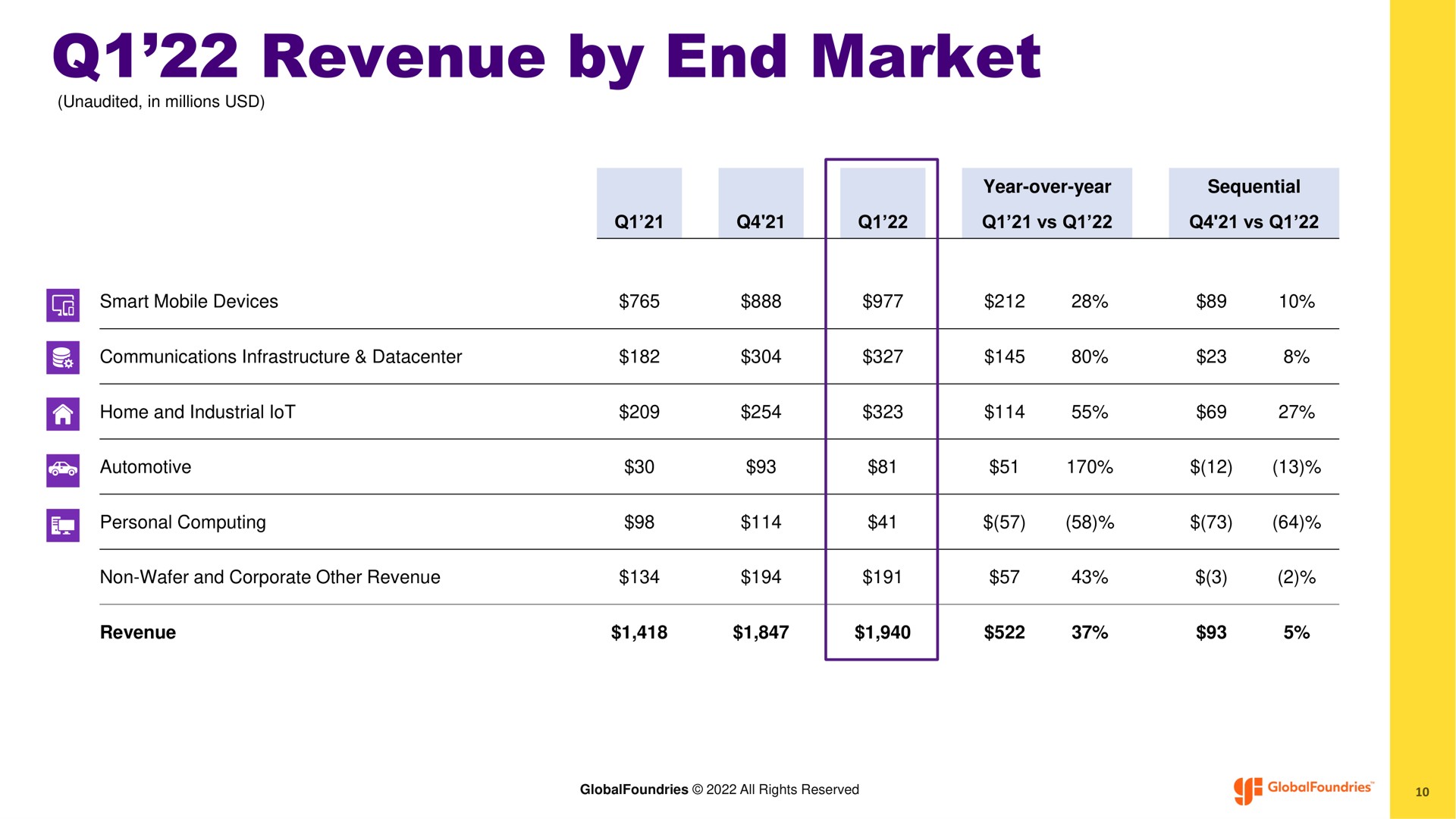 revenue by end market | GlobalFoundries