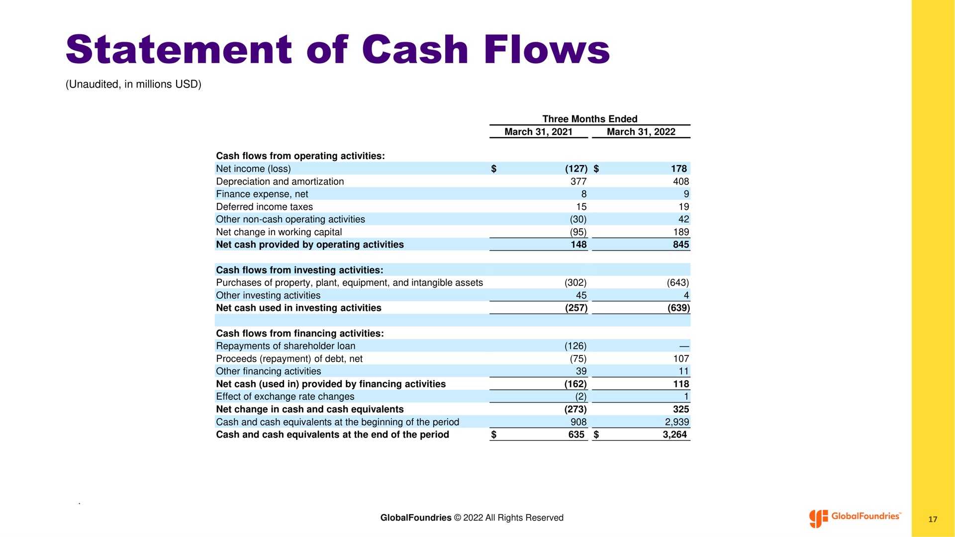 statement of cash flows march | GlobalFoundries