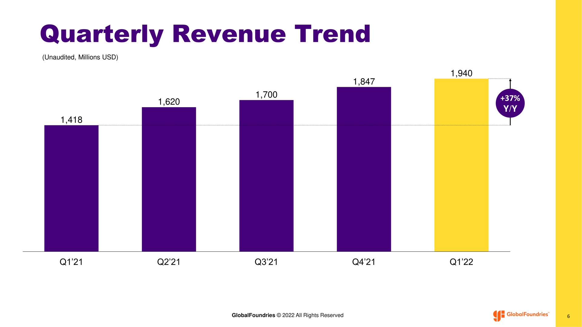 quarterly revenue trend | GlobalFoundries