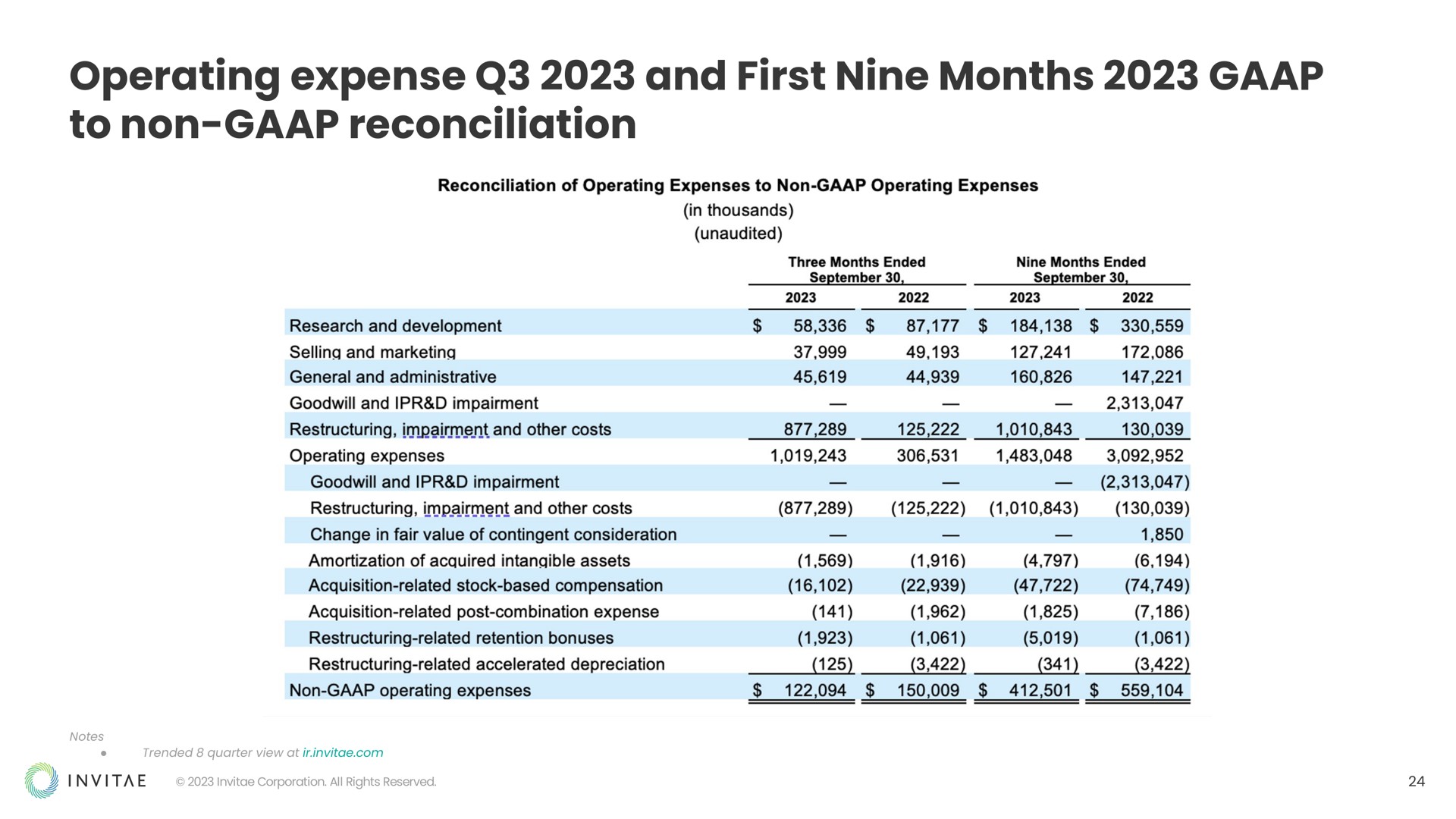operating expense and first nine months to non reconciliation | Invitae