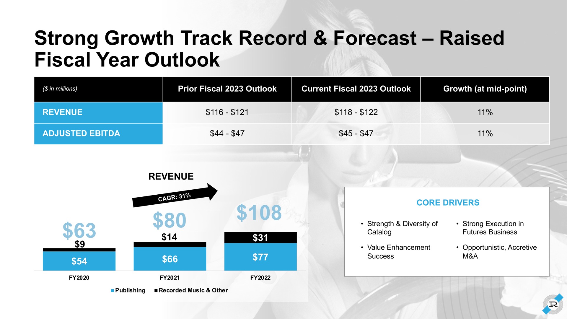strong growth track record forecast raised fiscal year outlook | Reservoir