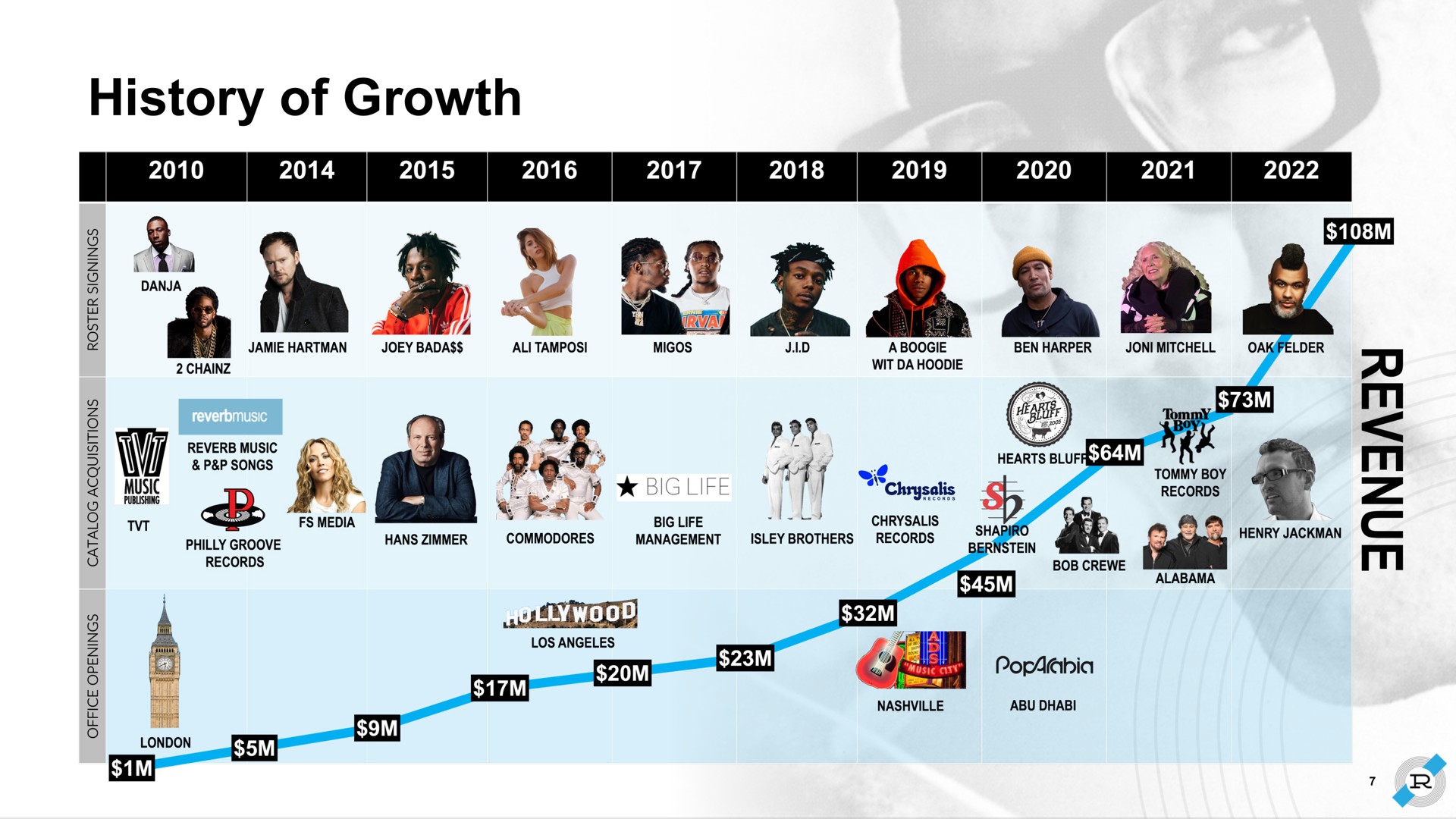 history of growth dee opt | Reservoir
