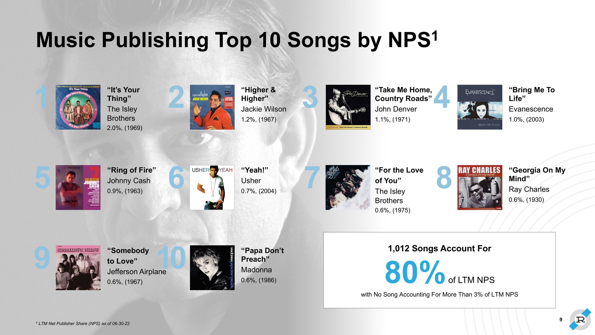 music publishing top songs by | Reservoir