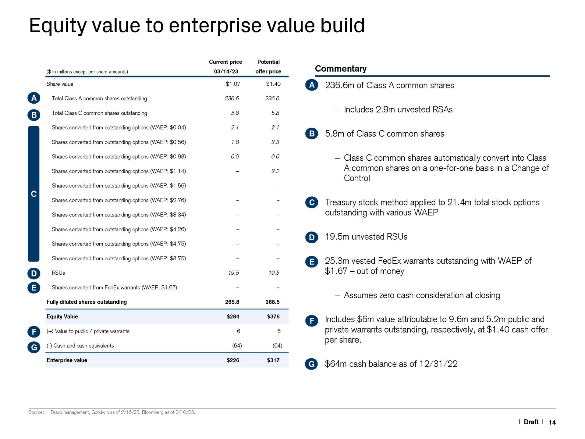 equity value to enterprise value build shares converted from outstanding options apices pee i of class a common shares of class common shares treasury stock method applied to total stock options unvested vested warrants outstanding with of out of money assumes zero cash consideration at includes value attributable to and public and share cash balance as of | Credit Suisse