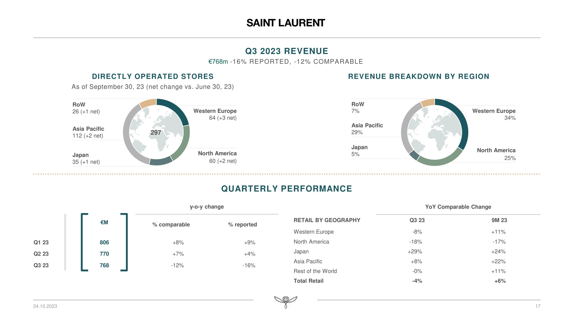 revenue quarterly performance saint | Kering