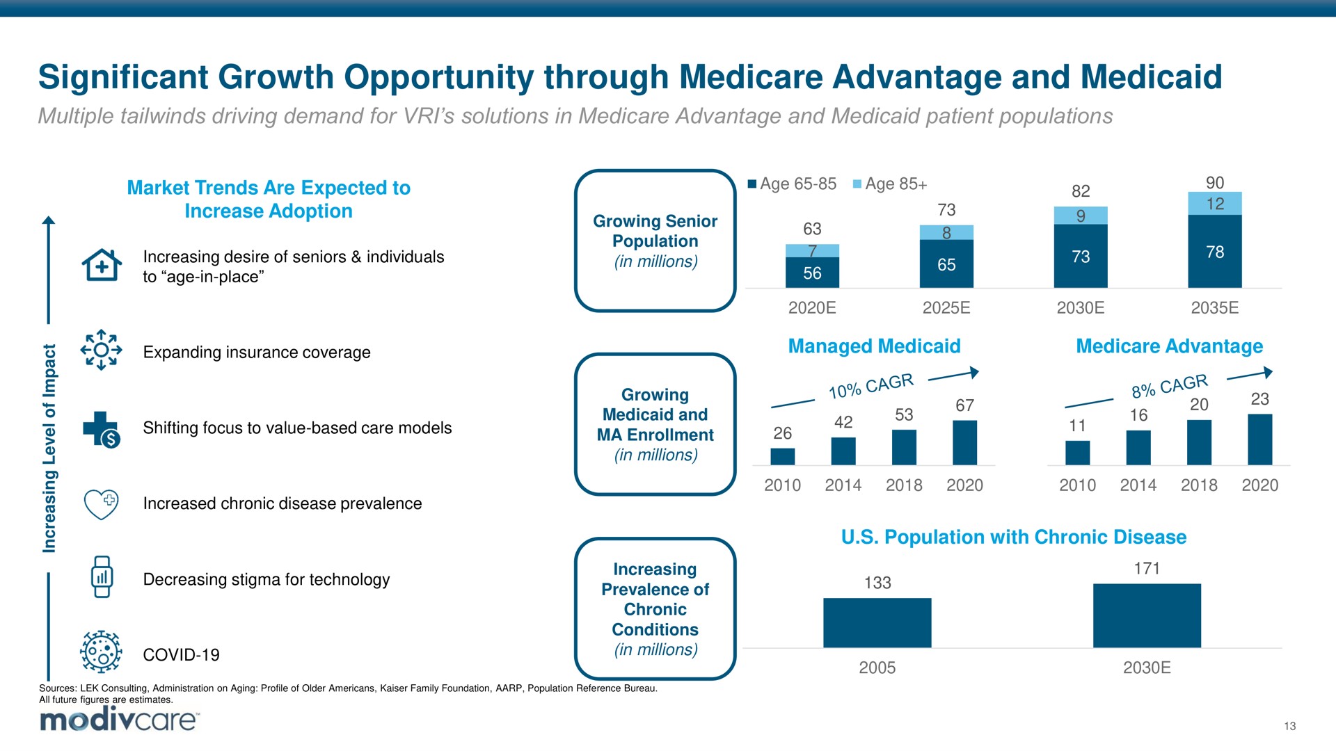 significant growth opportunity through advantage and i a eel a | ModivCare