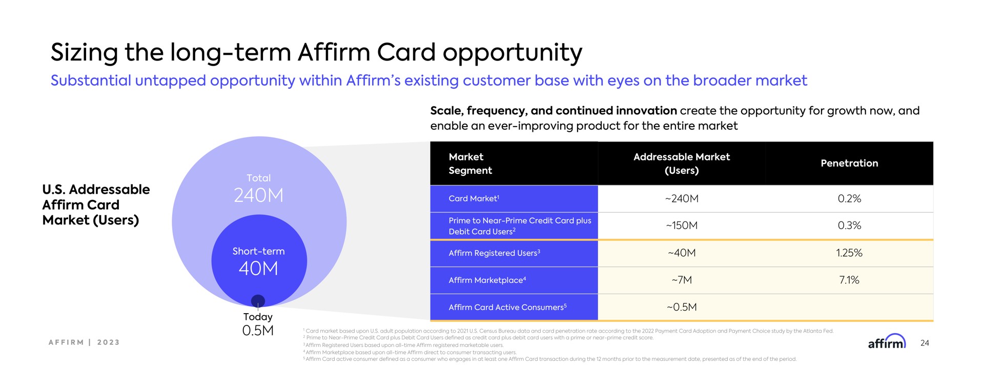 sizing the long term affirm card opportunity | Affirm