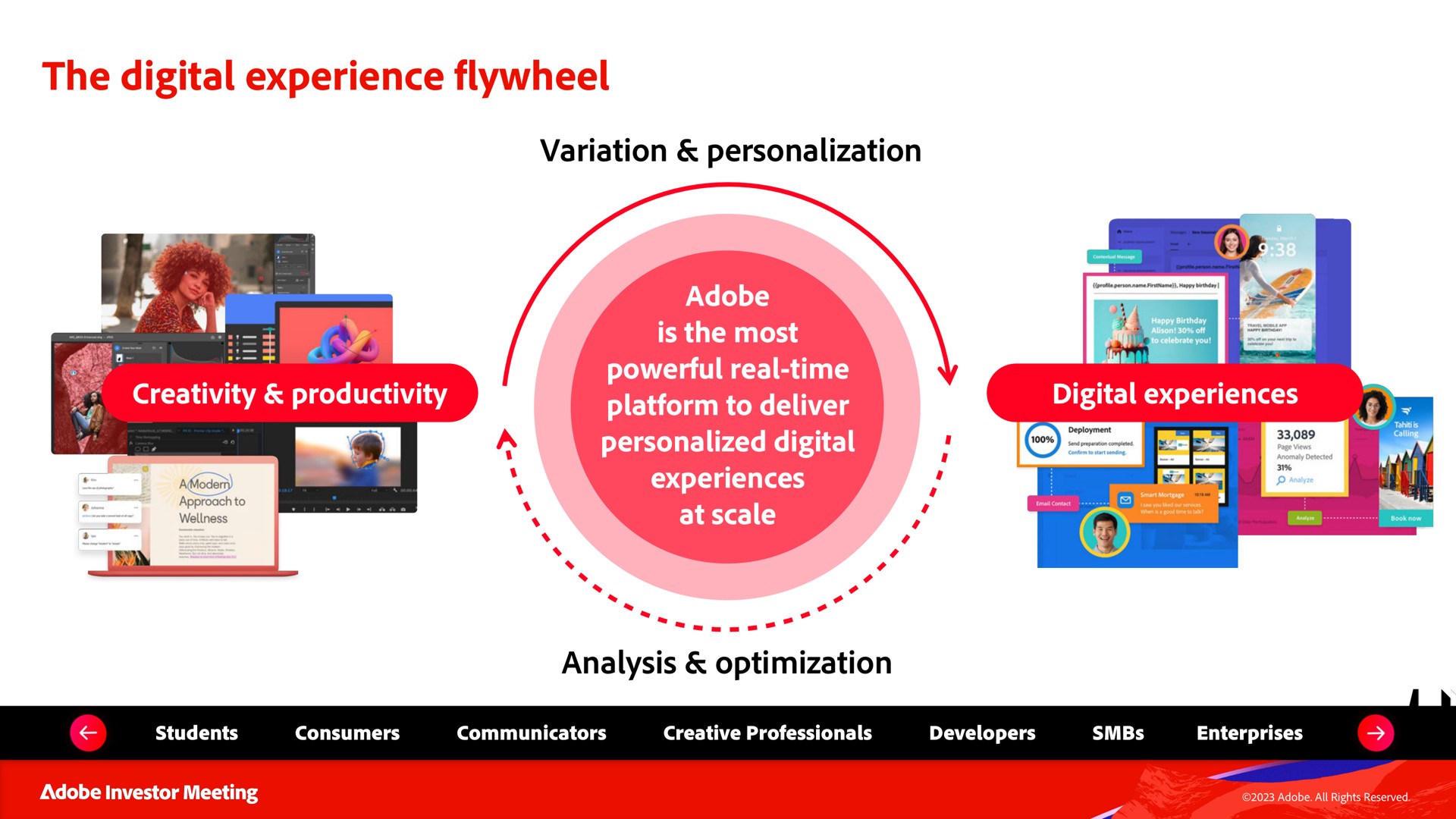 the digital experience flywheel | Adobe