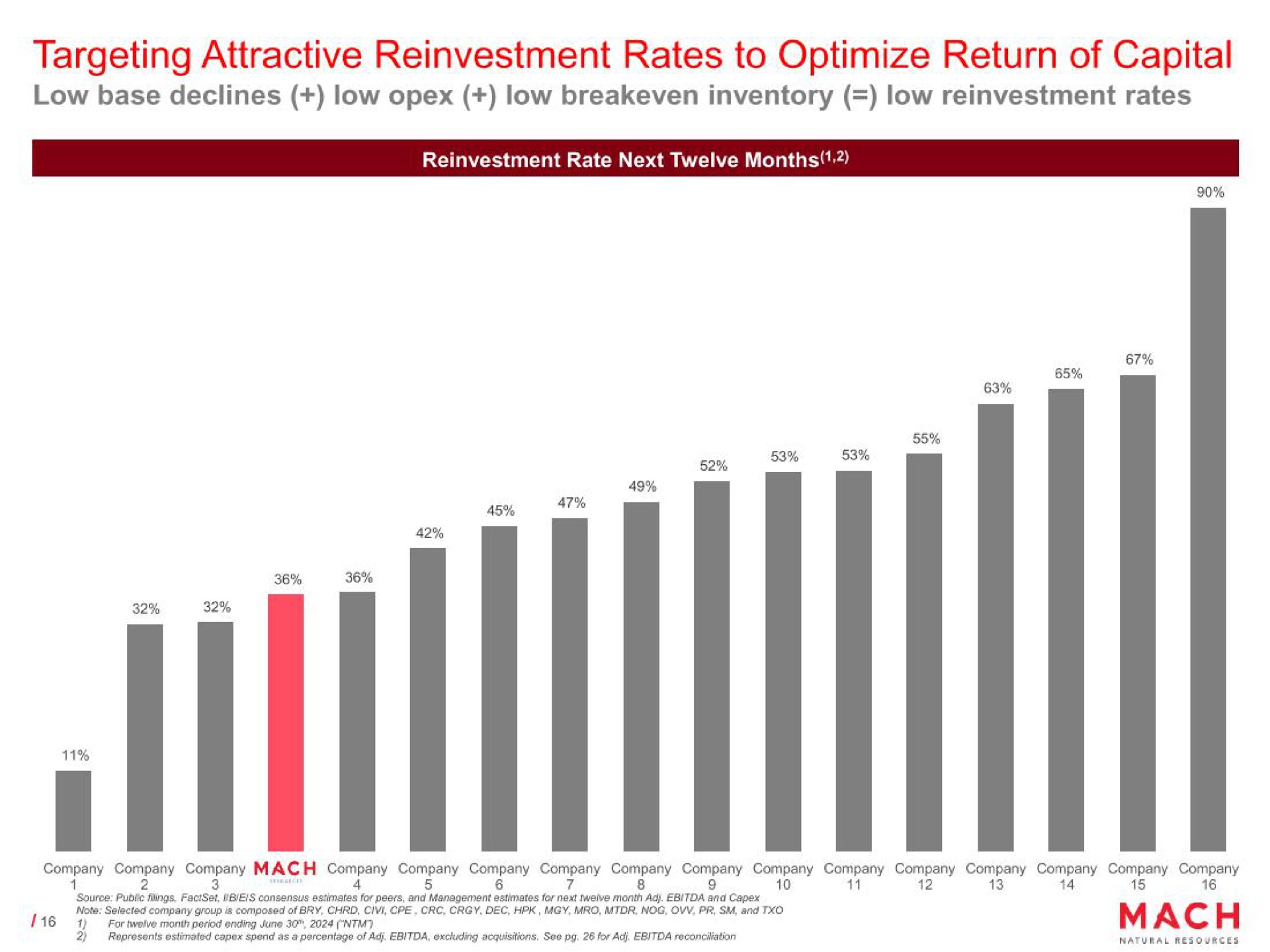 targeting attractive reinvestment rates to optimize return of capital | Mach Natural Resources