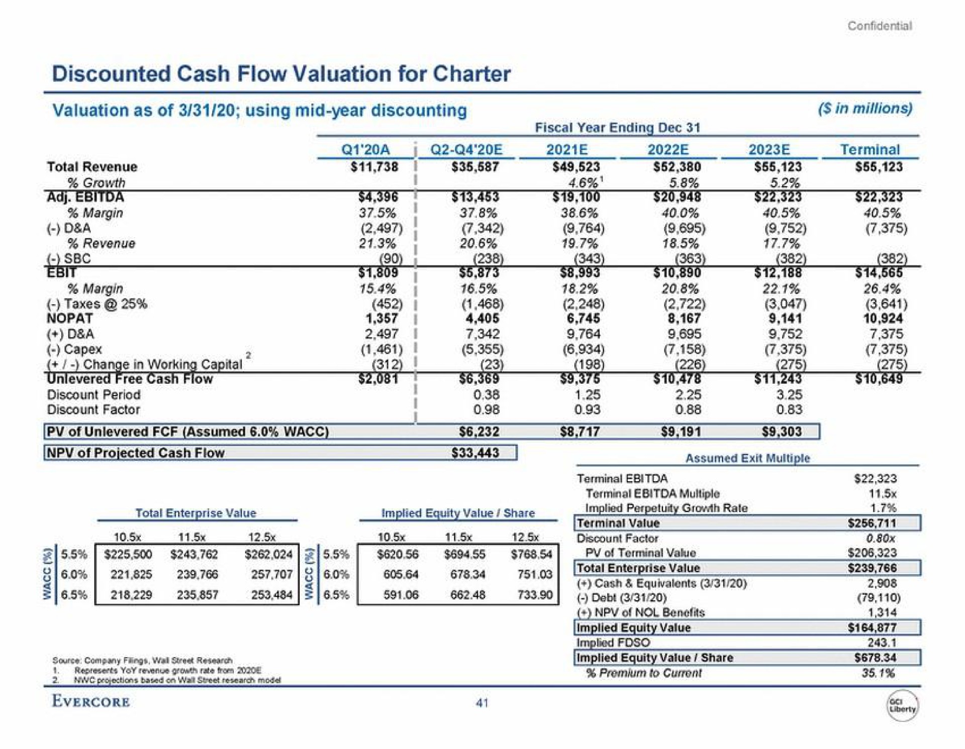discounted cash flow valuation for charter valuation as of using mid year discounting in millions | Evercore