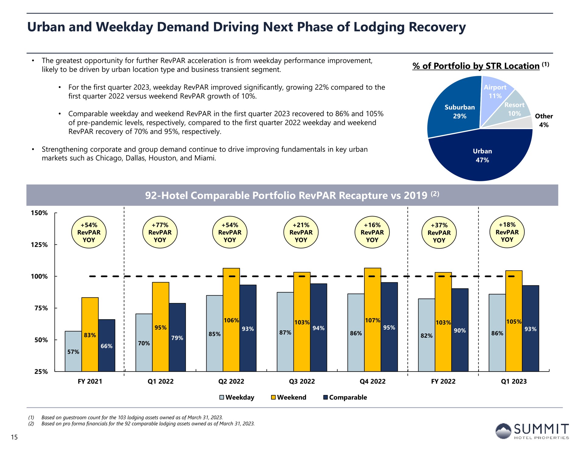urban and weekday demand driving next phase of lodging recovery summit | Summit Hotel Properties