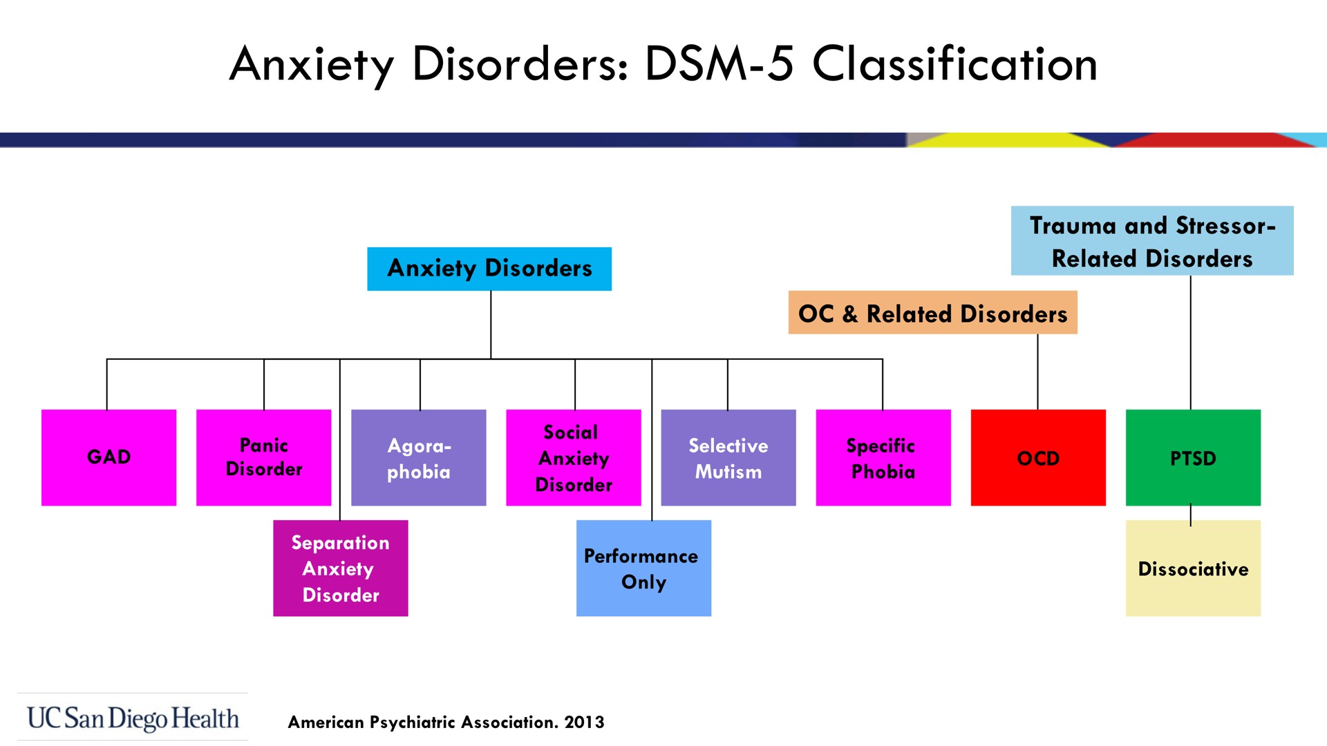anxiety disorders classification | Bionomics