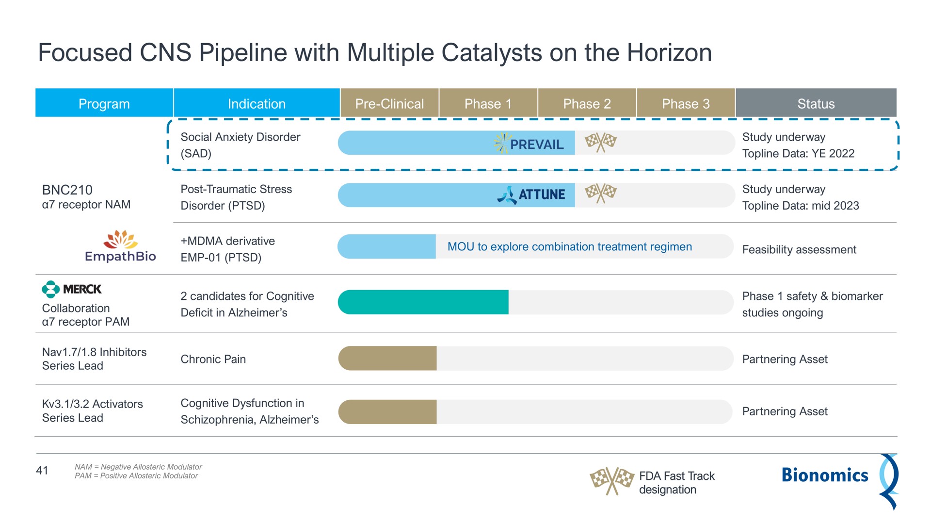 focused pipeline with multiple catalysts on the horizon | Bionomics