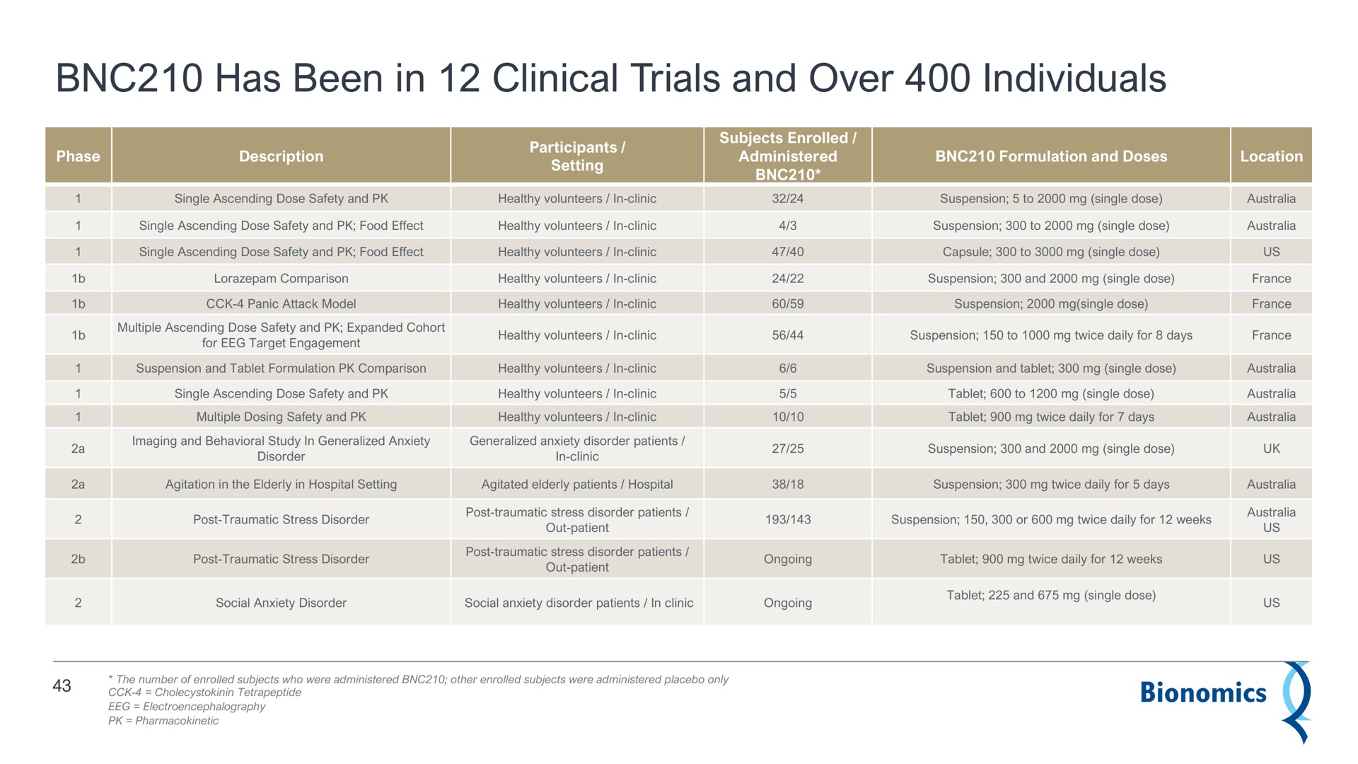 has been in clinical trials and over individuals | Bionomics