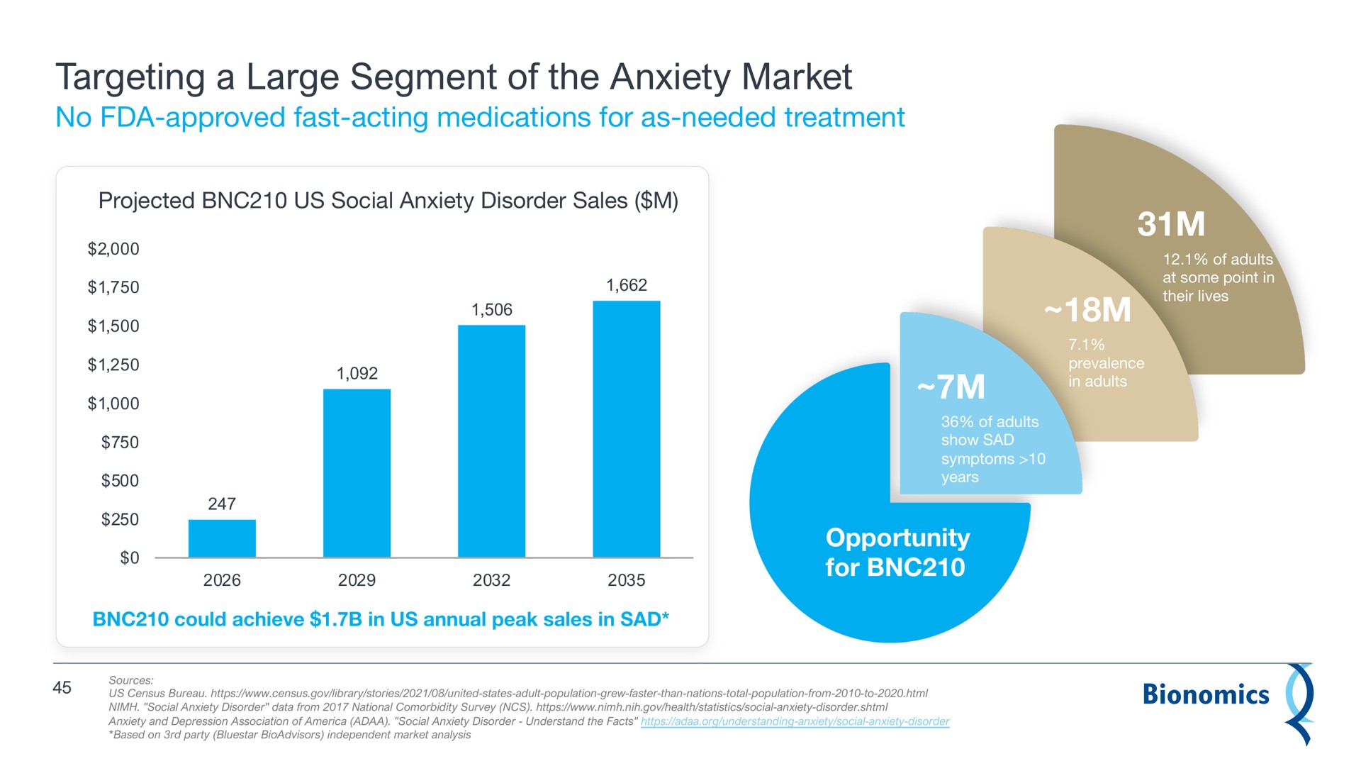 targeting a large segment of the anxiety market | Bionomics