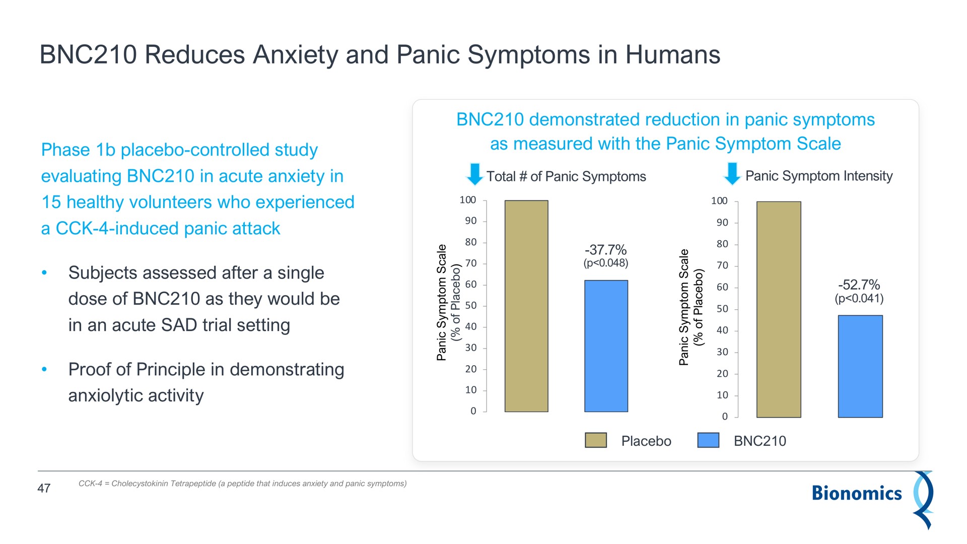reduces anxiety and panic symptoms in humans | Bionomics