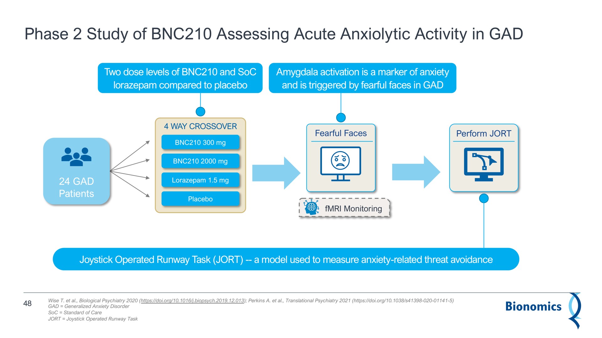 phase study of assessing acute activity in gad | Bionomics