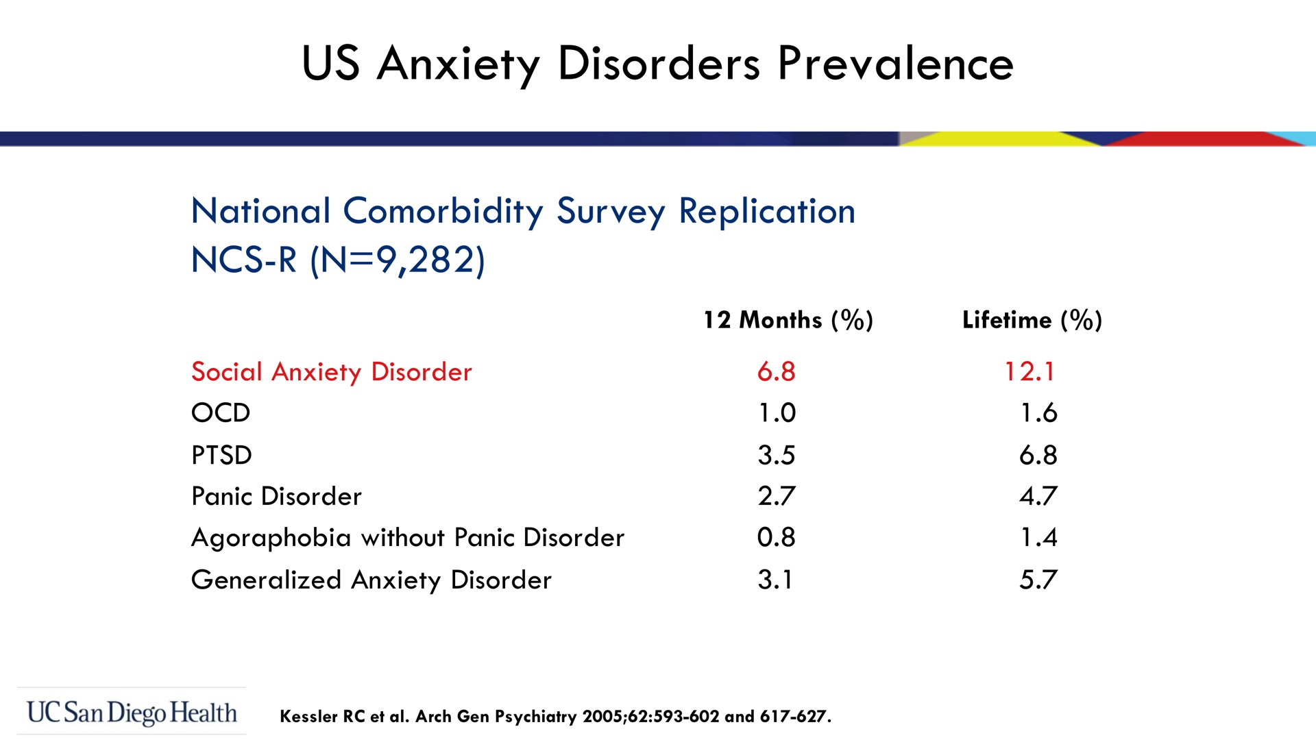 us anxiety disorders prevalence national survey replication | Bionomics