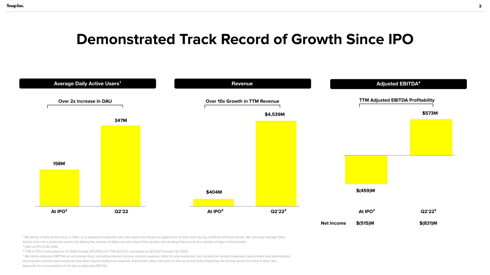 demonstrated track record of growth since | Snap Inc