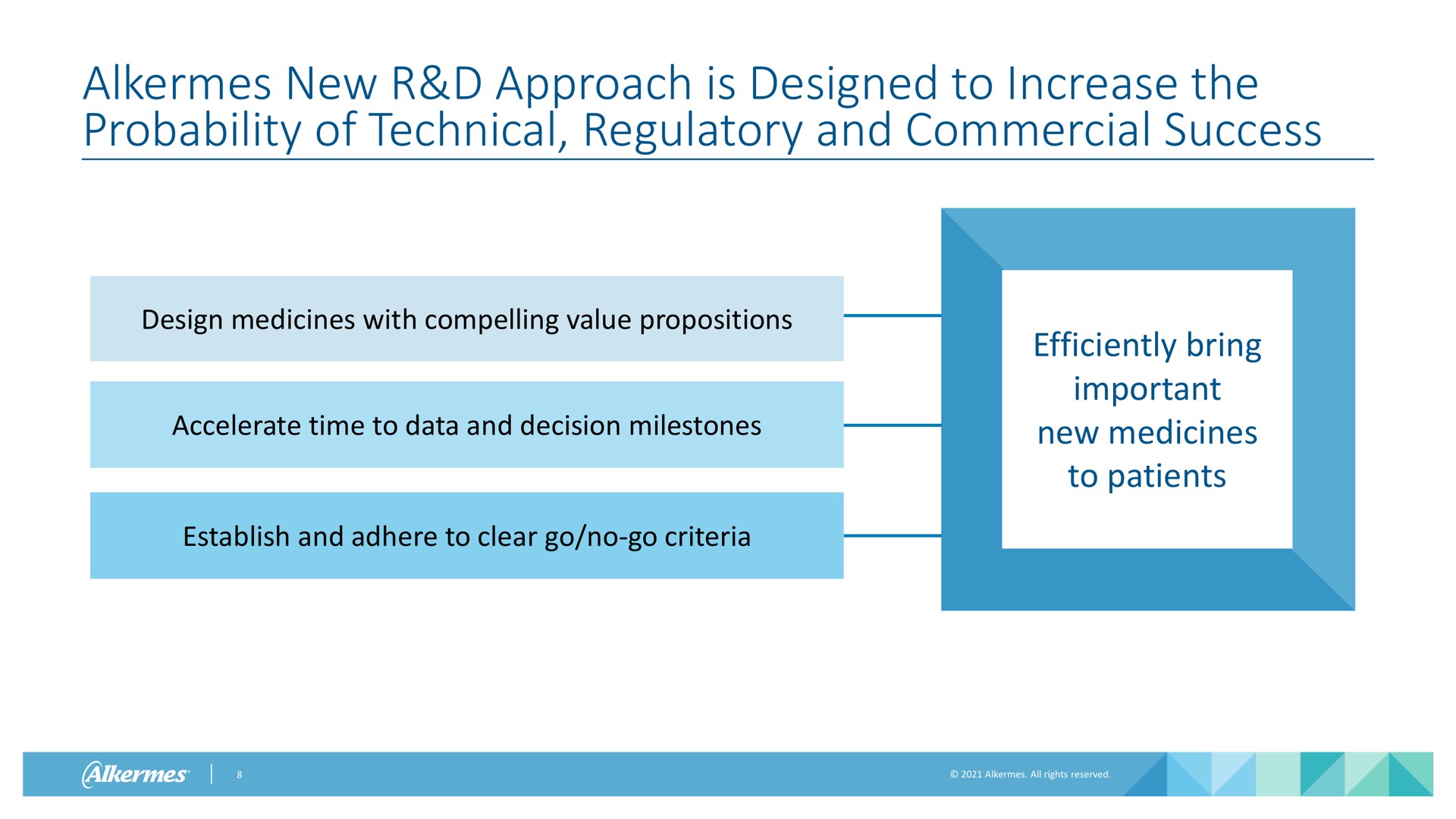alkermes new approach is designed to increase the probability of technical regulatory and commercial success design medicines with compelling value propositions accelerate time to data and decision milestones establish and adhere to clear go no go criteria efficiently bring important new medicines to patients | Alkermes