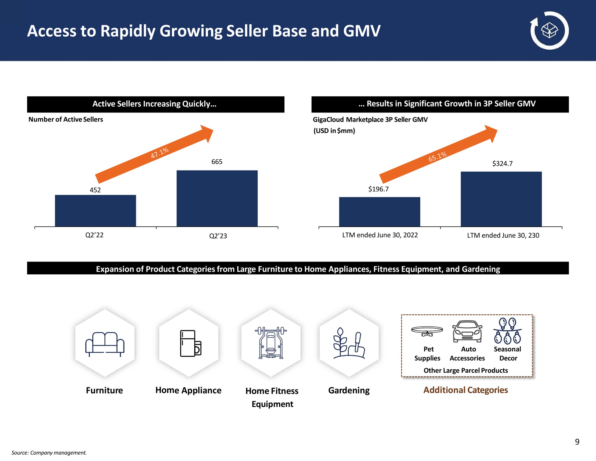 access to rapidly growing seller base and | GigaCloud Technology