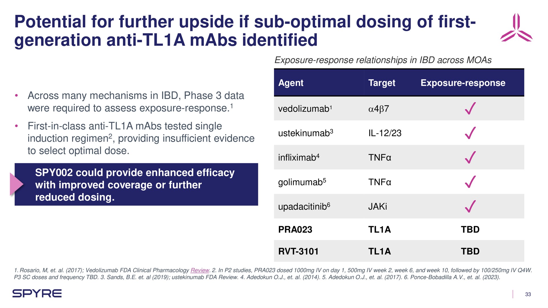 potential for further upside if sub optimal dosing of first generation anti a identified ass leet | Aeglea BioTherapeutics