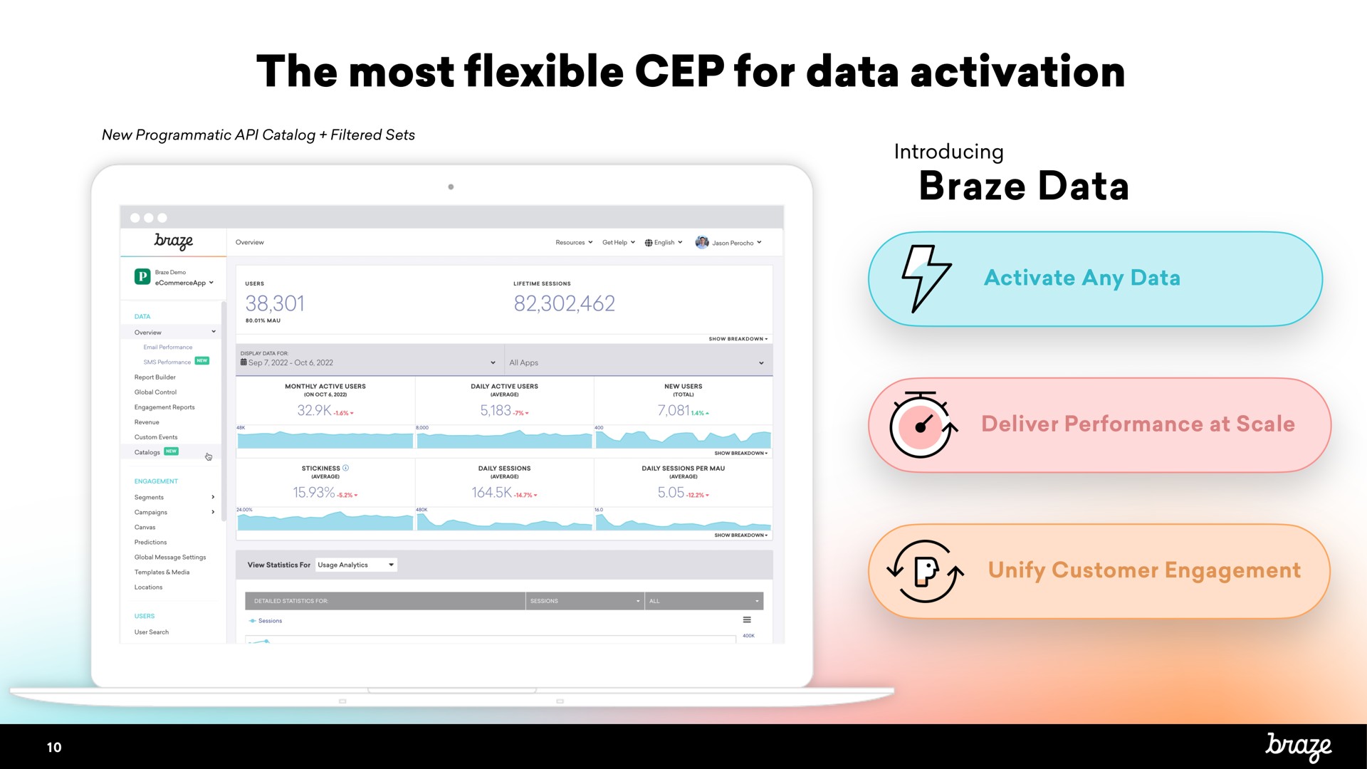 the most flexible cep for data activation braze data | Braze