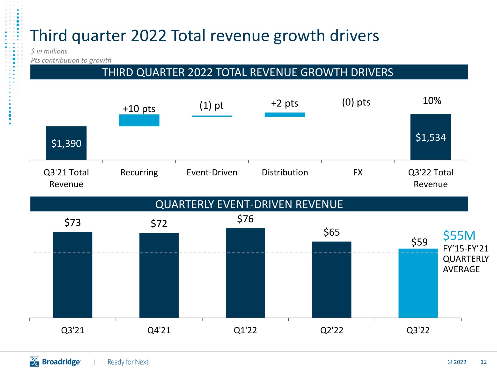third quarter total revenue growth drivers | Broadridge Financial Solutions