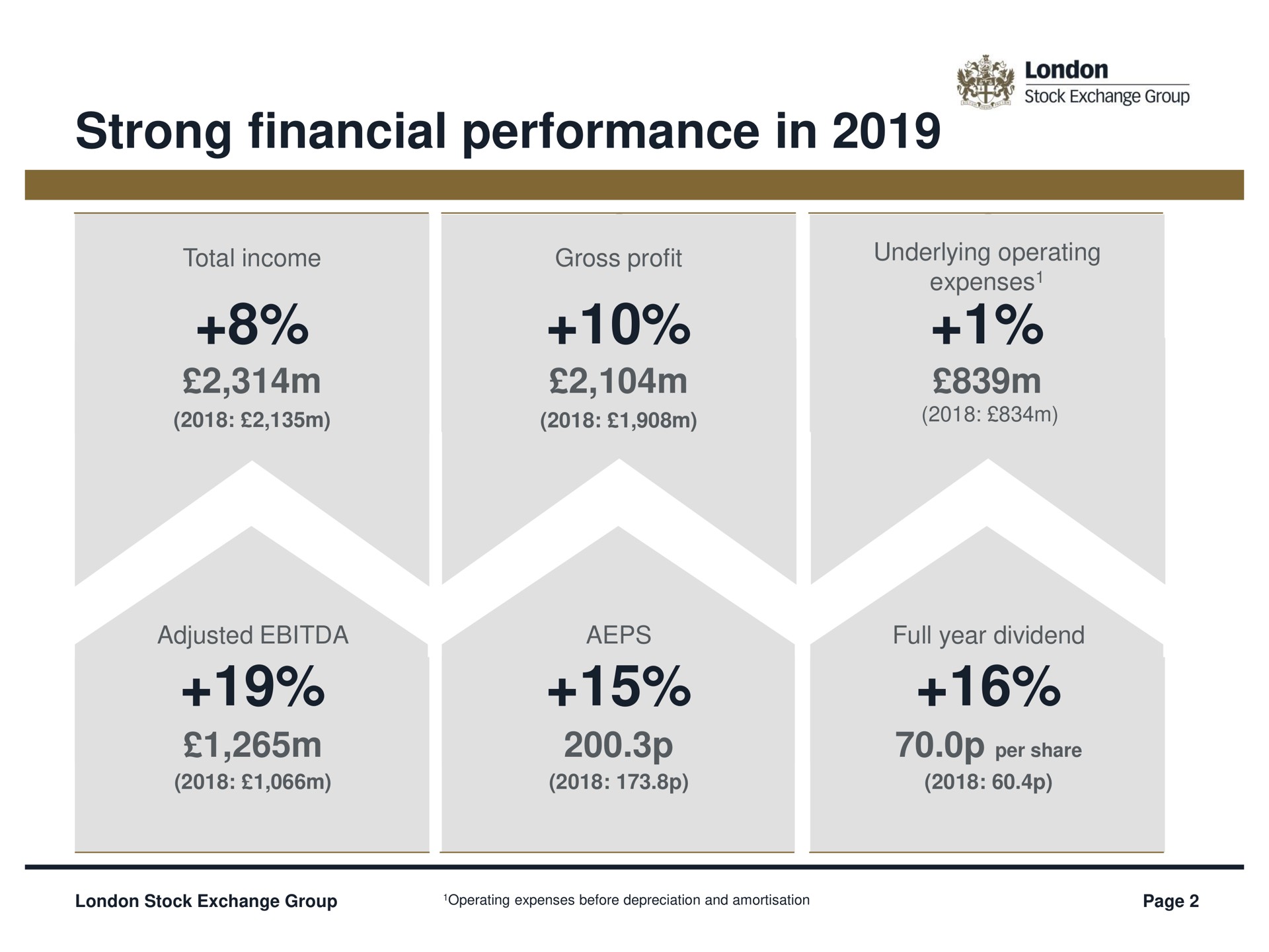 strong financial performance in | LSE