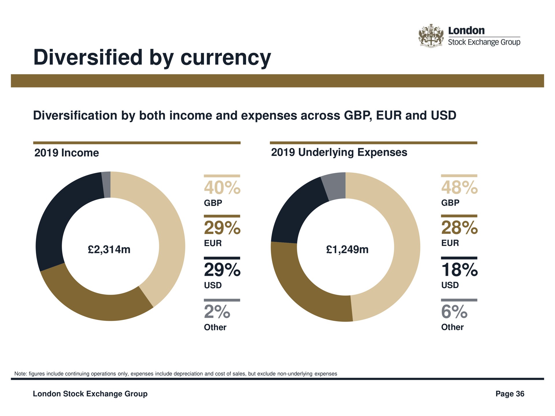diversified by currency | LSE