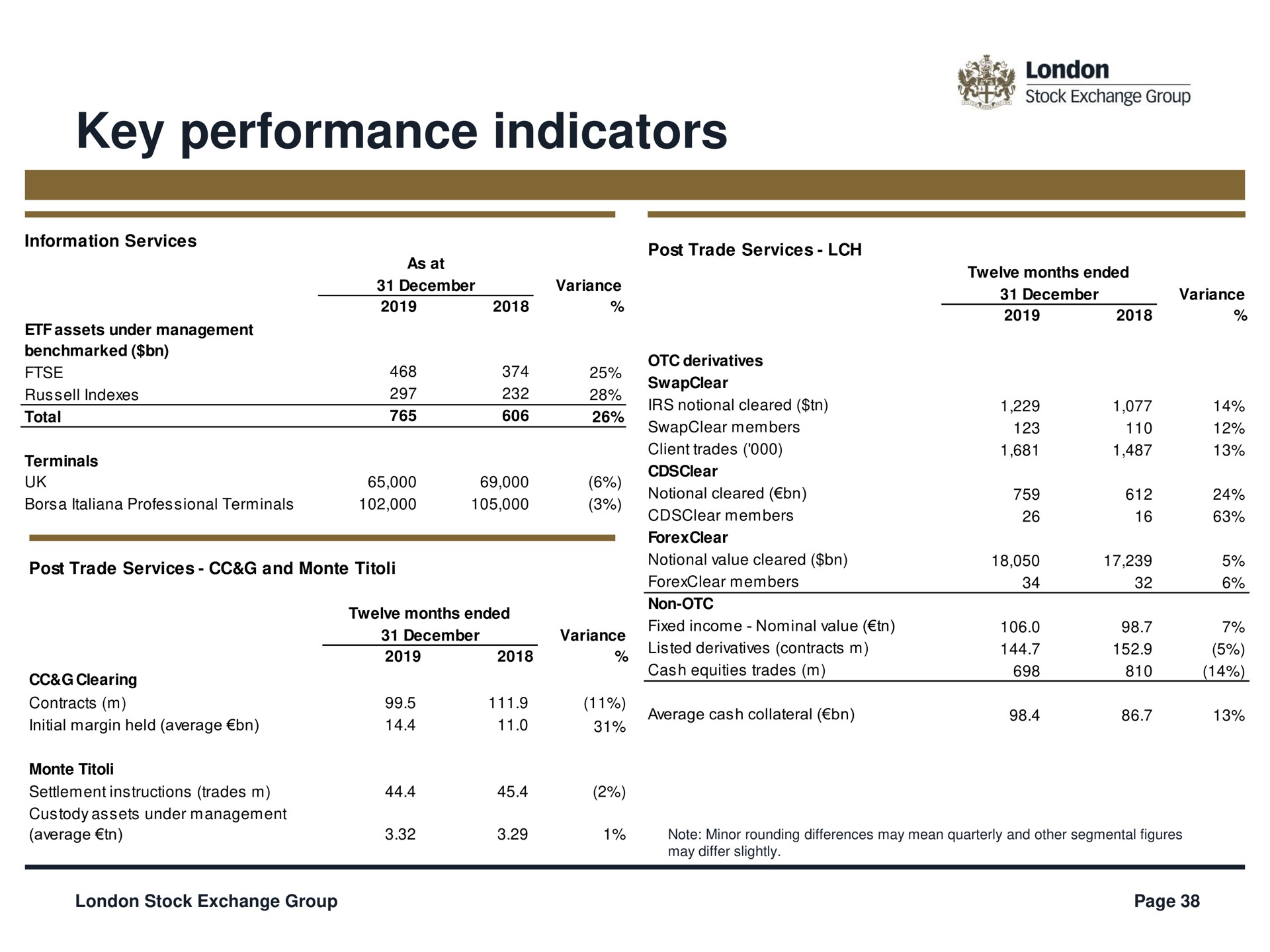 key performance indicators | LSE