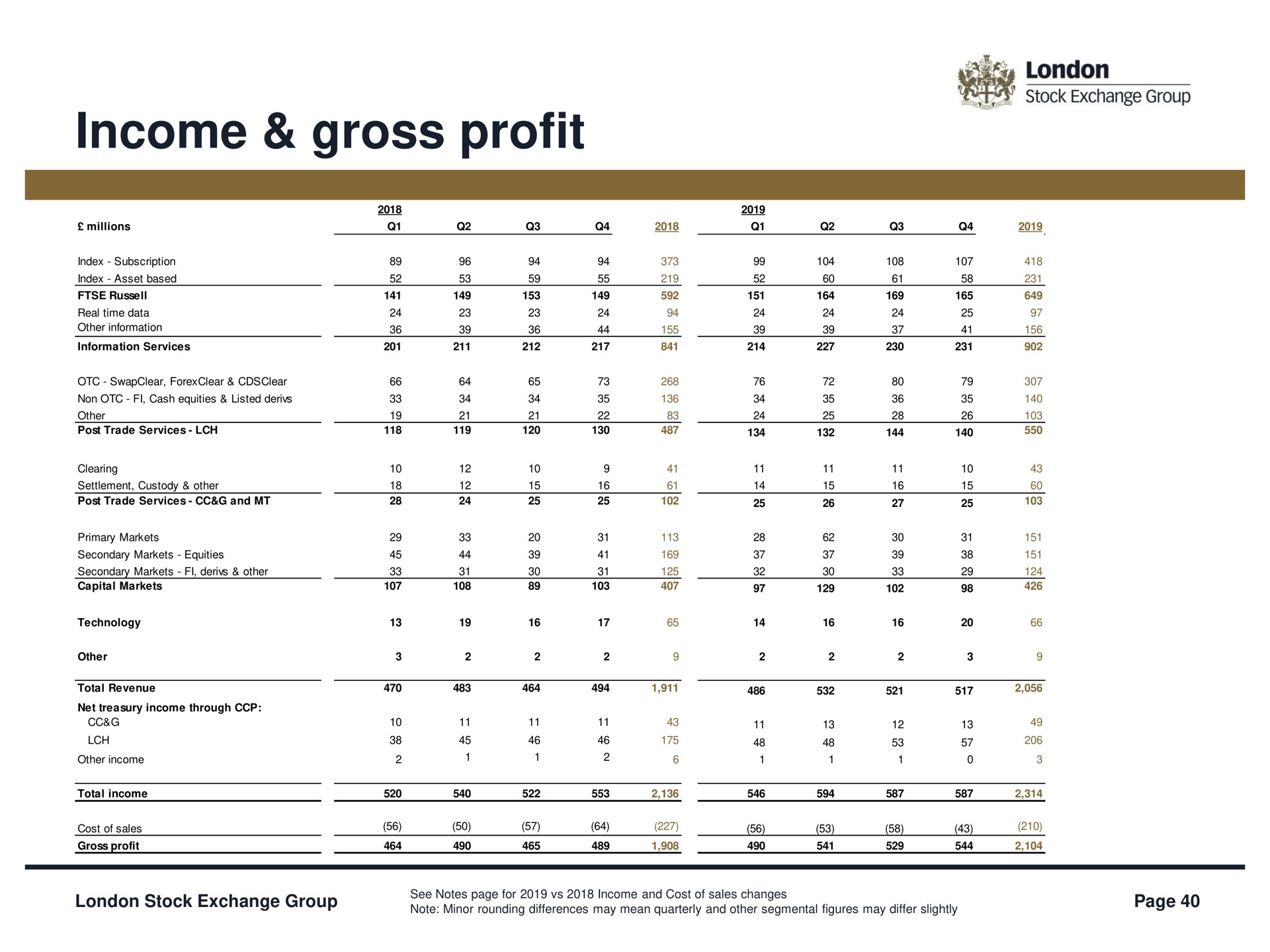 income gross profit a | LSE