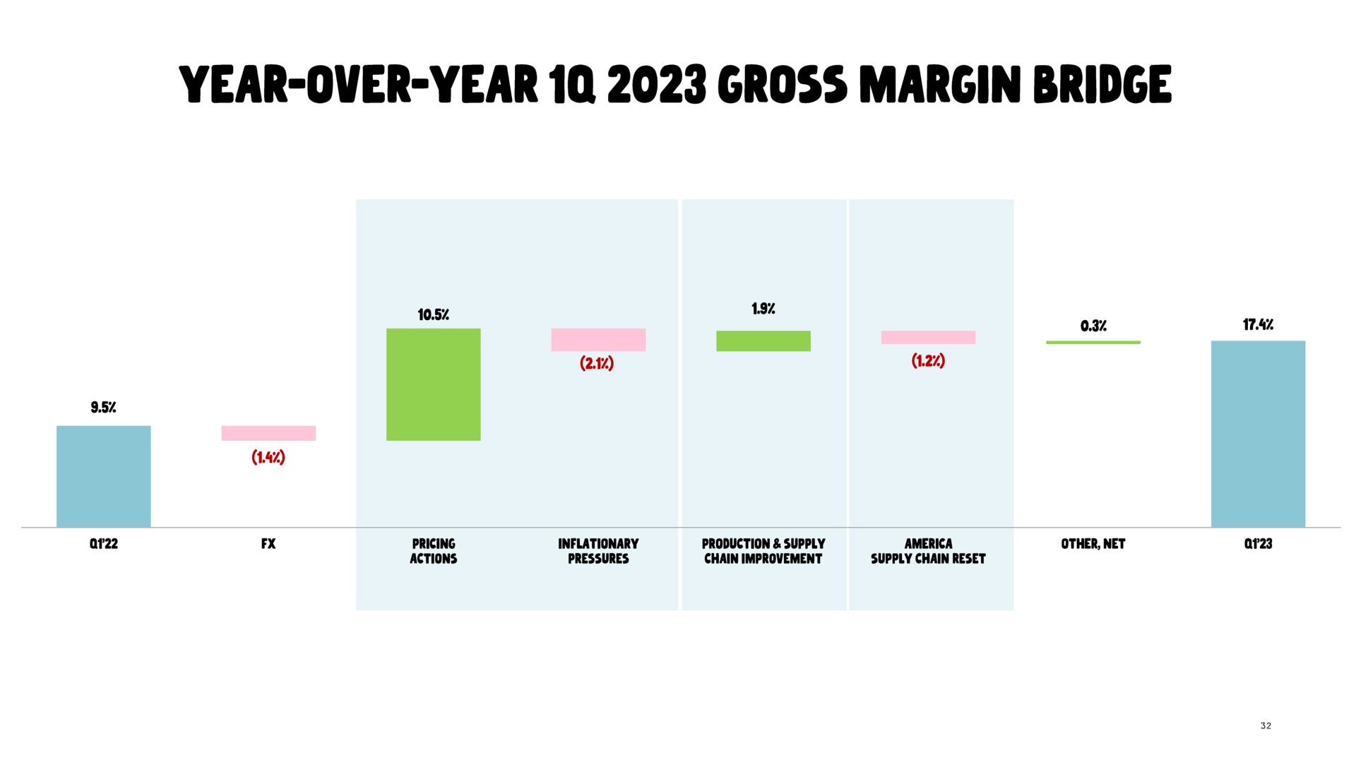 year over year gross margin bridge | Oatly