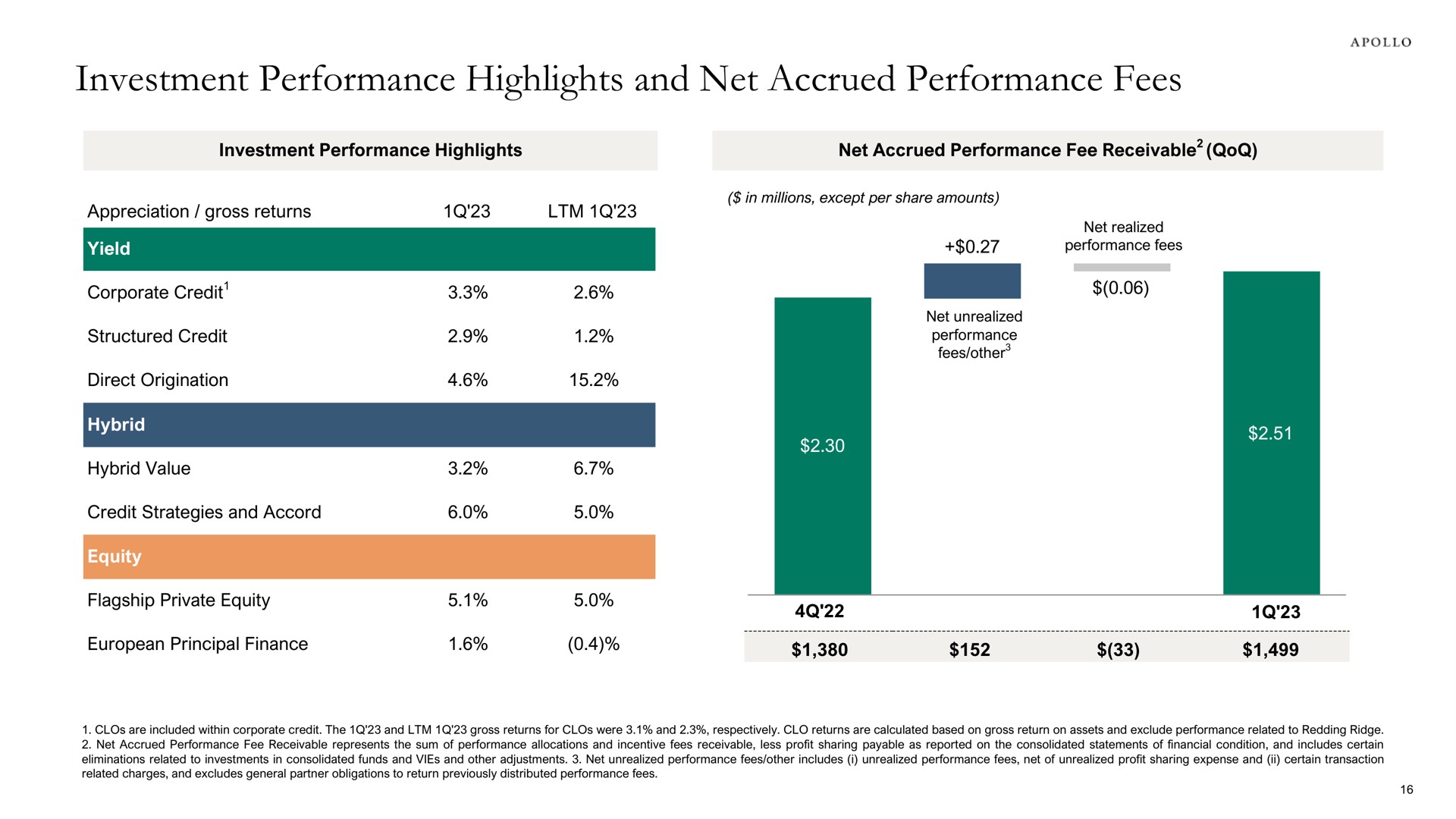 investment performance highlights and net accrued performance fees corporate credit | Apollo Global Management