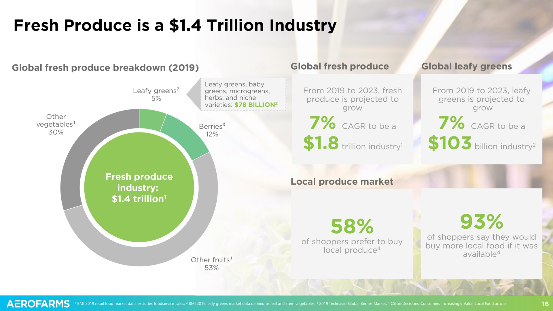fresh produce is a trillion industry | AeroFarms