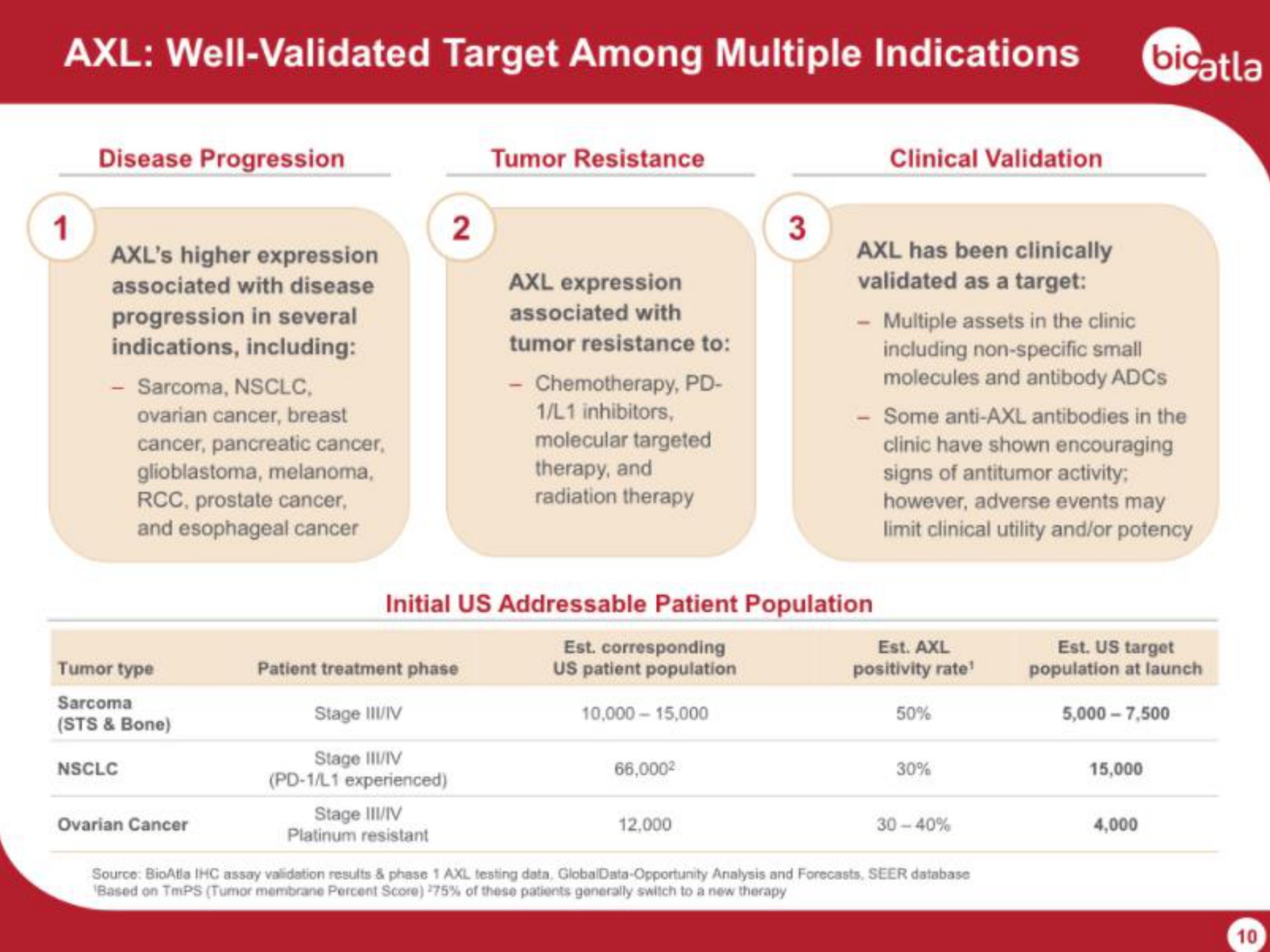 well validated target among multiple indications | BioAtla