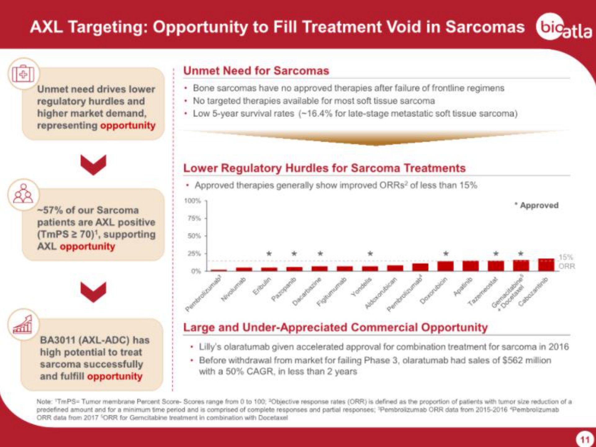 targeting opportunity to fill treatment void in sarcomas | BioAtla