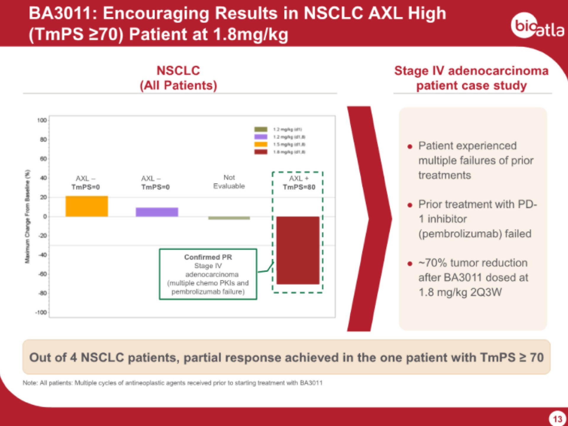 encouraging results in high patient at las | BioAtla