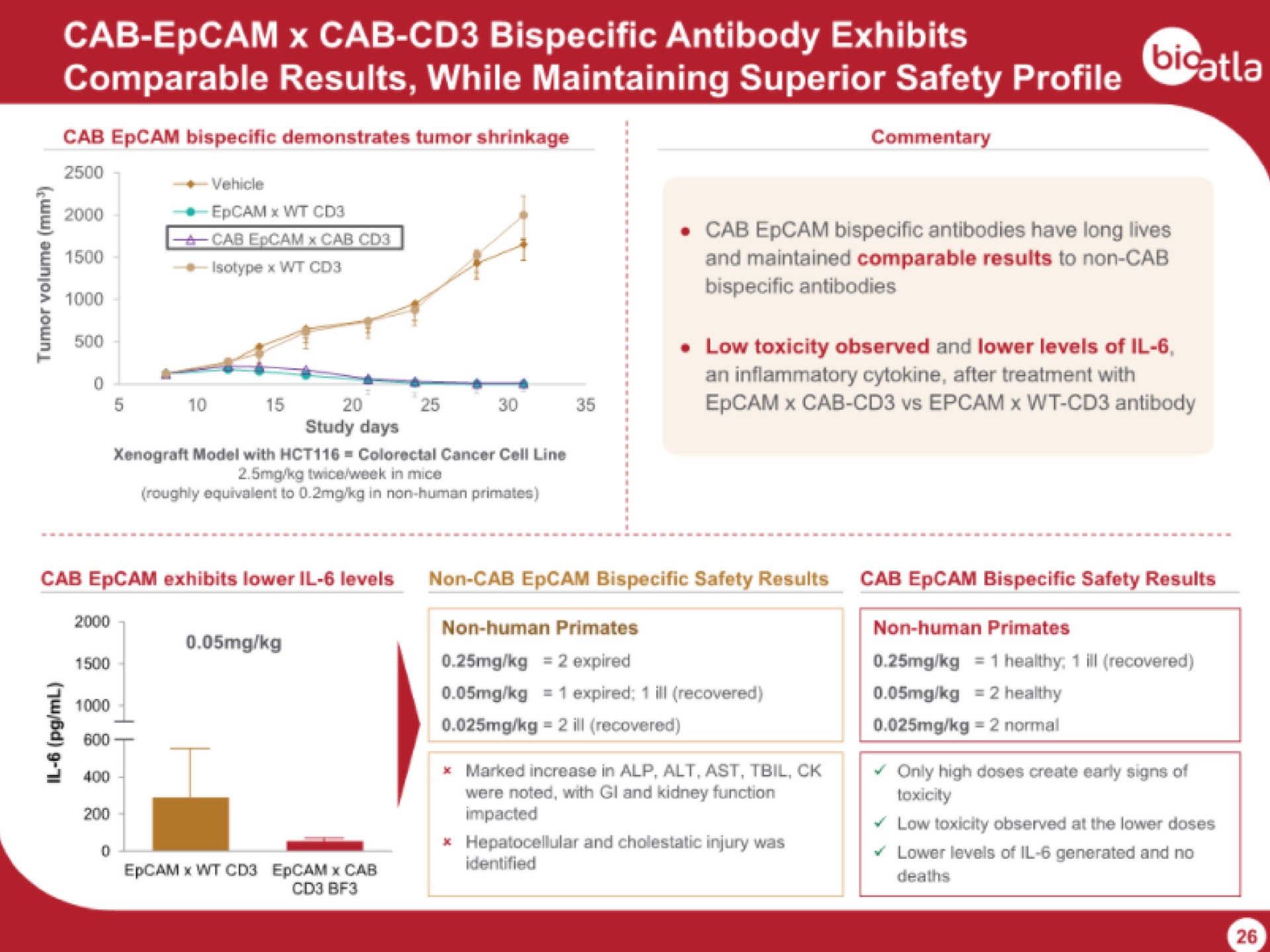 cab cab antibody exhibits comparable results while maintaining superior safety profile big | BioAtla