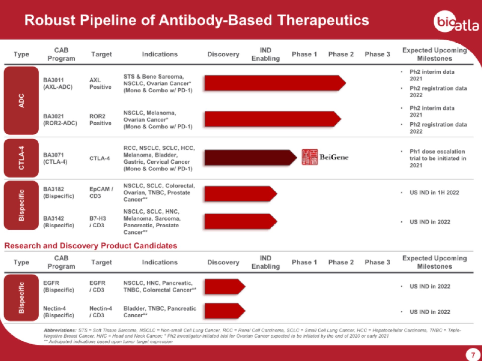 robust pipeline of antibody based therapeutics big | BioAtla