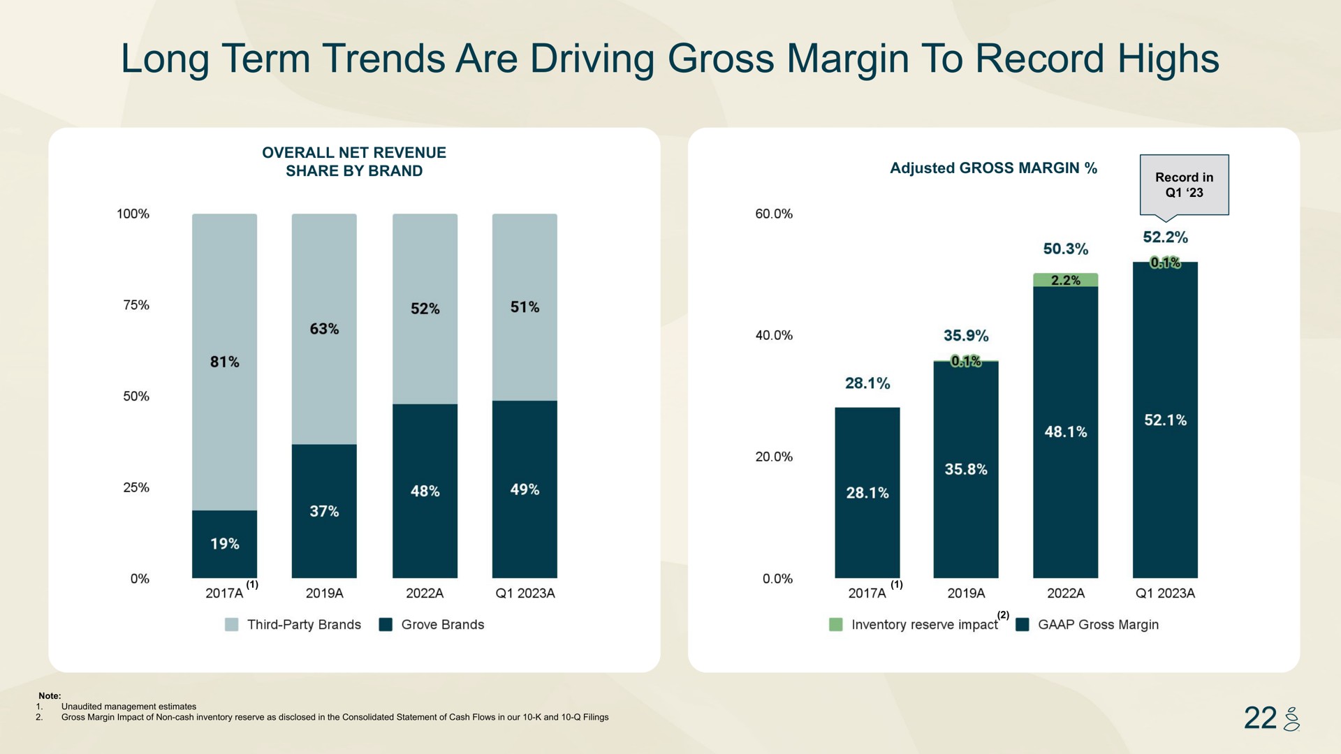 long term trends are driving gross margin to record highs | Grove