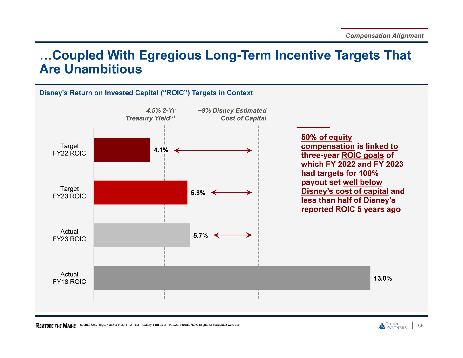 coupled with egregious long term incentive targets that are unambitious | Trian Partners