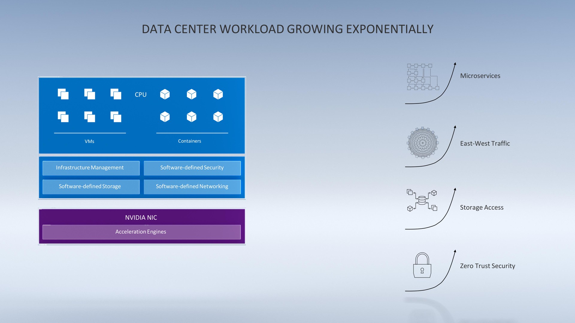 data center growing exponentially | NVIDIA