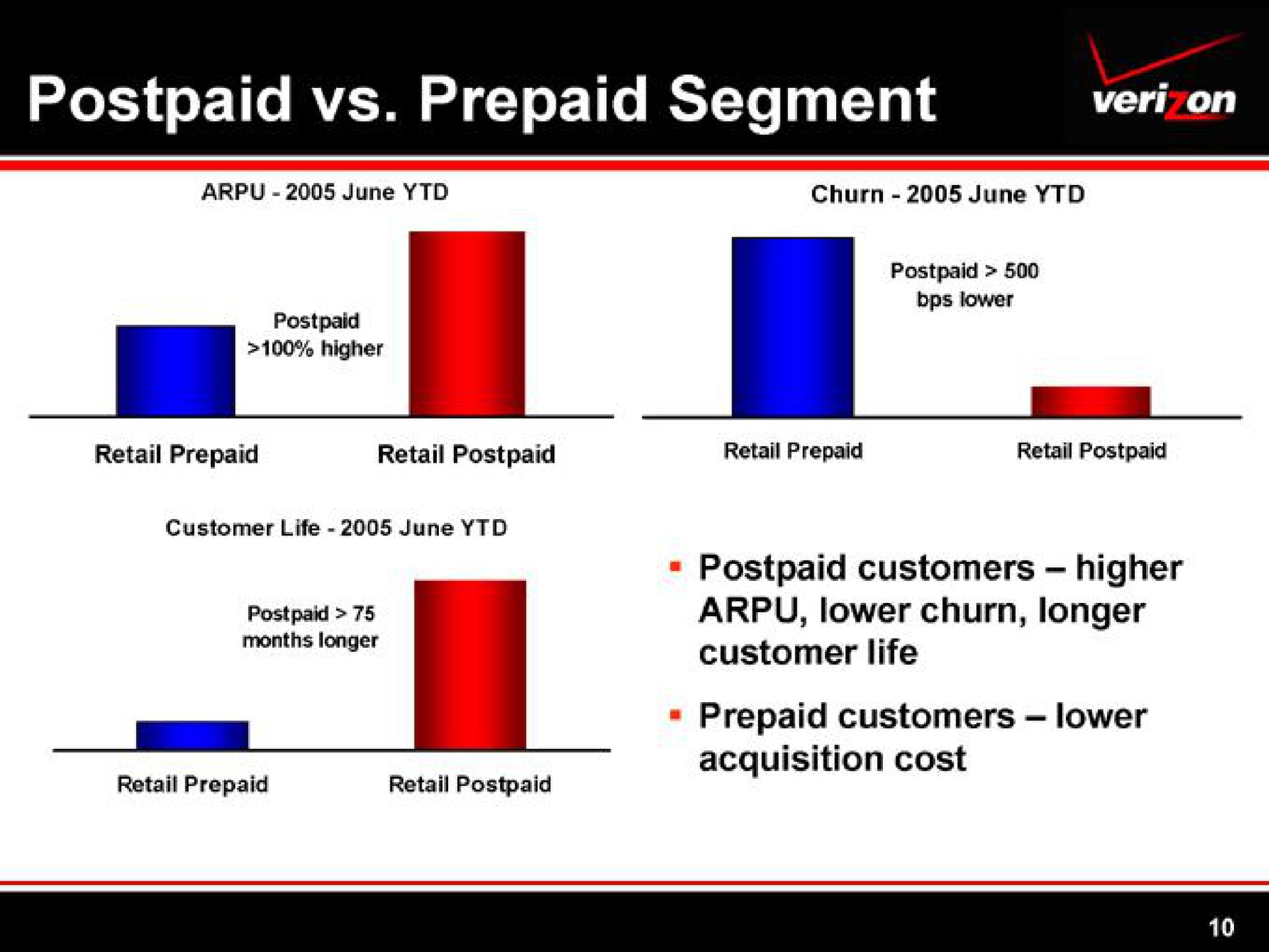 postpaid prepaid segment | Verizon
