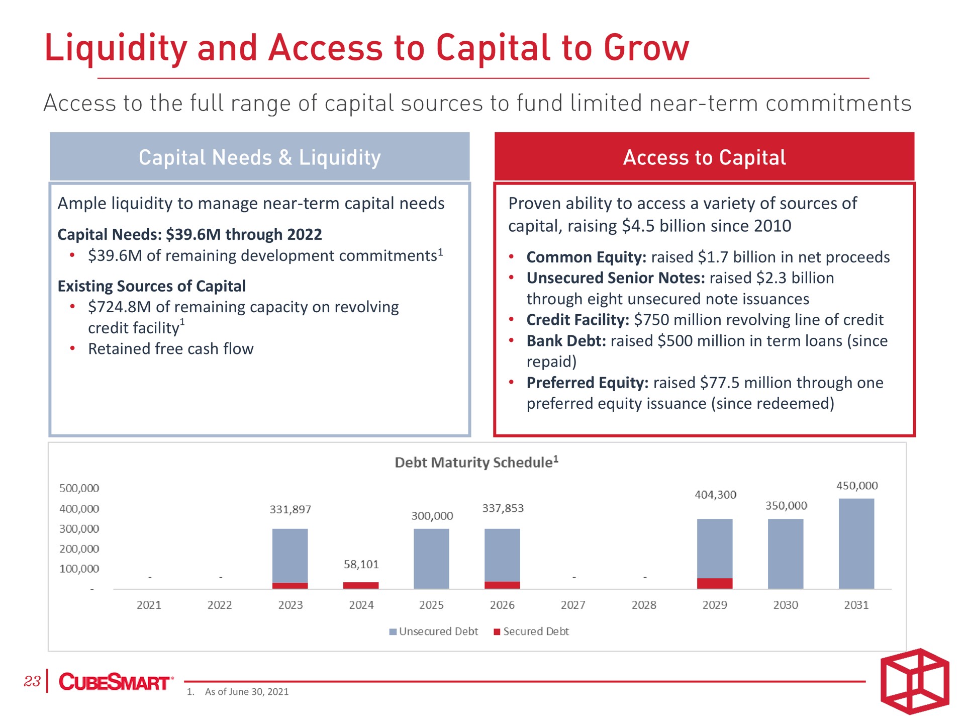 ample liquidity to manage near term capital needs proven ability to access a variety of sources of capital raising billion since and grow | CubeSmart