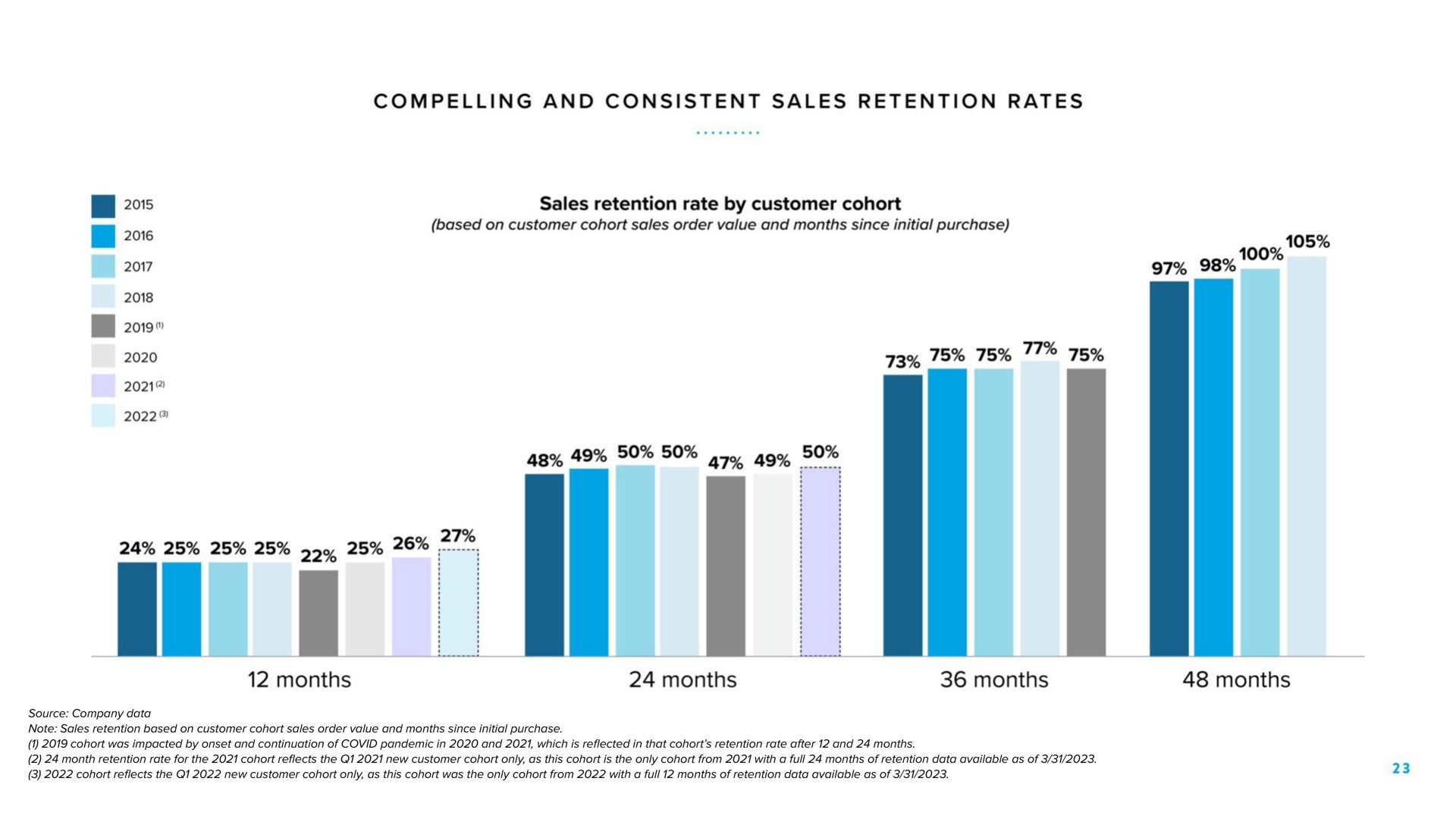 compelling and consistent sales retention rates we sos i months months months months | Warby Parker