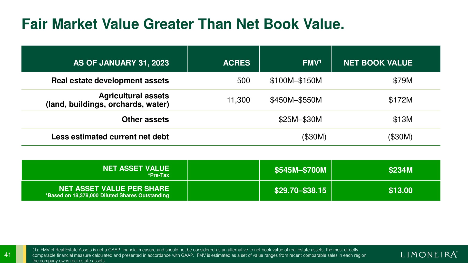 fair market value greater than net book value | Limoneira