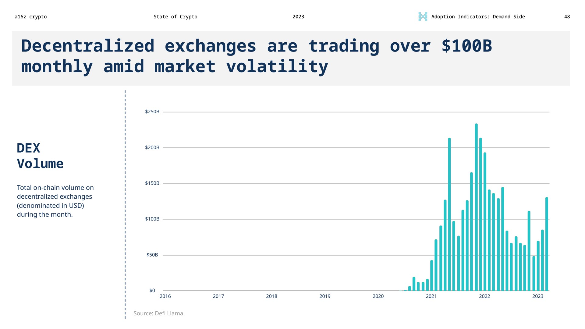 decentralized exchanges are trading over monthly amid market volatility volume | a16z